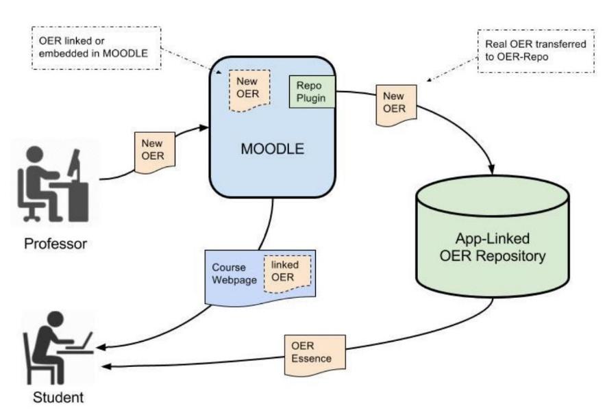 This is an image about OER and MOODLE