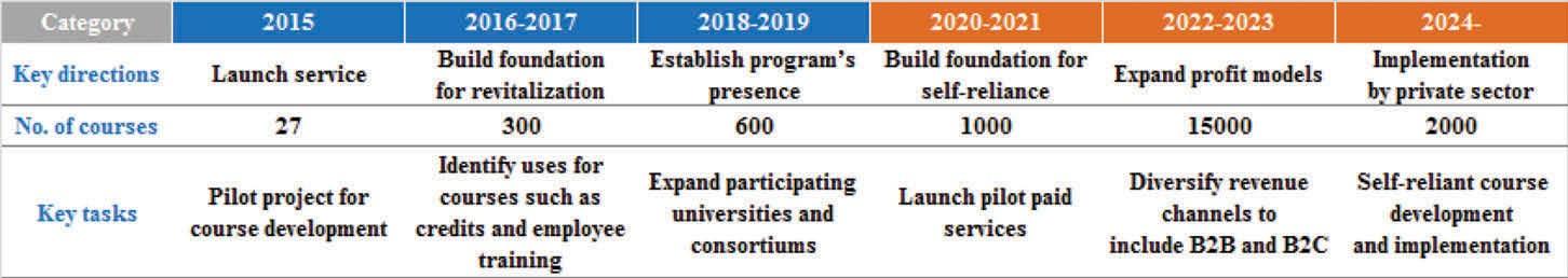 This image shows the road map for K-MOOC