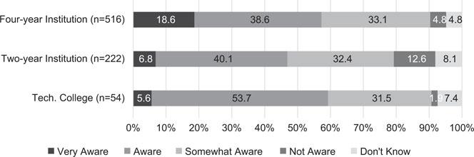 A diagram about the awareness of OER