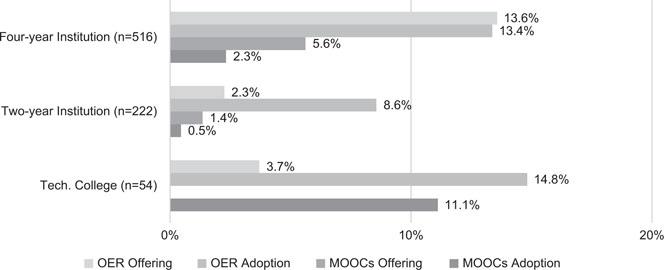 A diagram about the development/offering and adoption of OER and MOOC