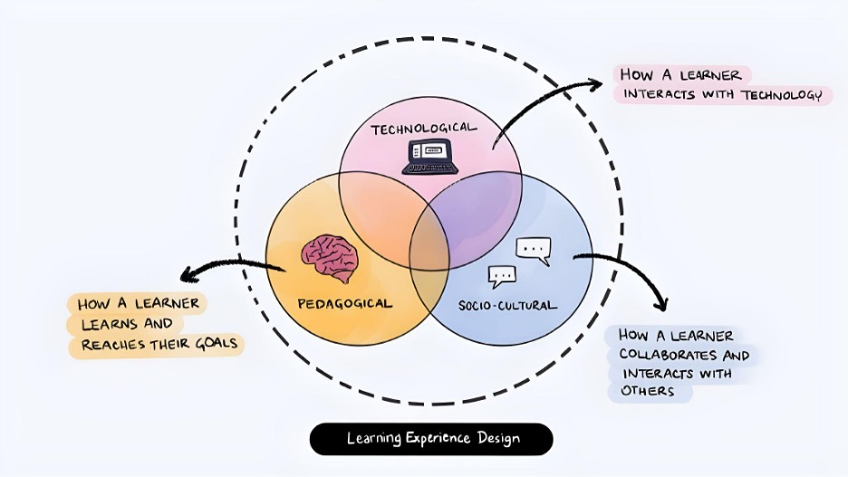 Sociotechnical-pedagogical dimensions of LXD theory image