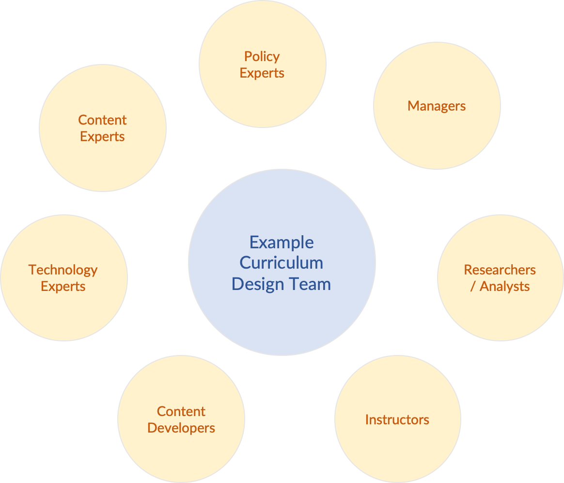 A diagram illustrating an example of the members in a curriculum design team.