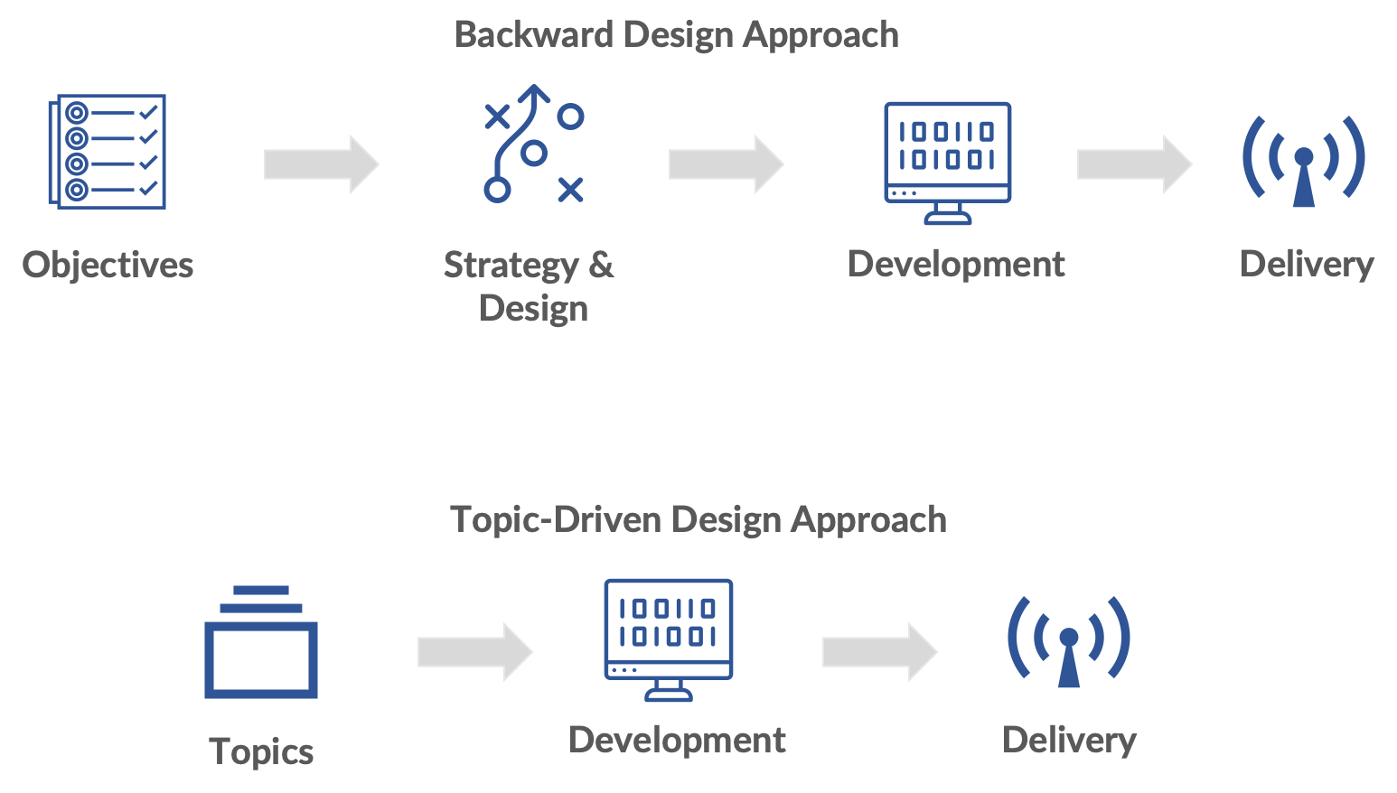 A diagram showing the difference between backward design approach and topic-driven design approach.