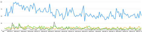 This is an overview about the most frequently used OER during the pandemic