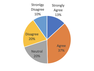 This is a diagram about the faculty member responses about their satisfaction about getting support