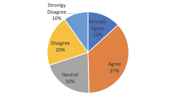 This is a diagram about the student responses about their satisfaction with getting support