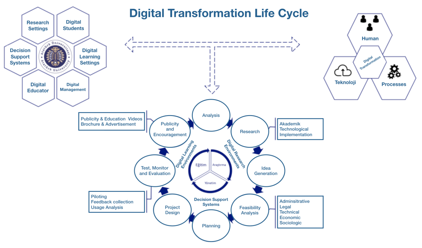 This shows the life cycle of the Atatürk University digital transformation