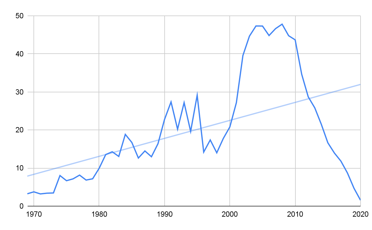 linear histogram with ascending slope