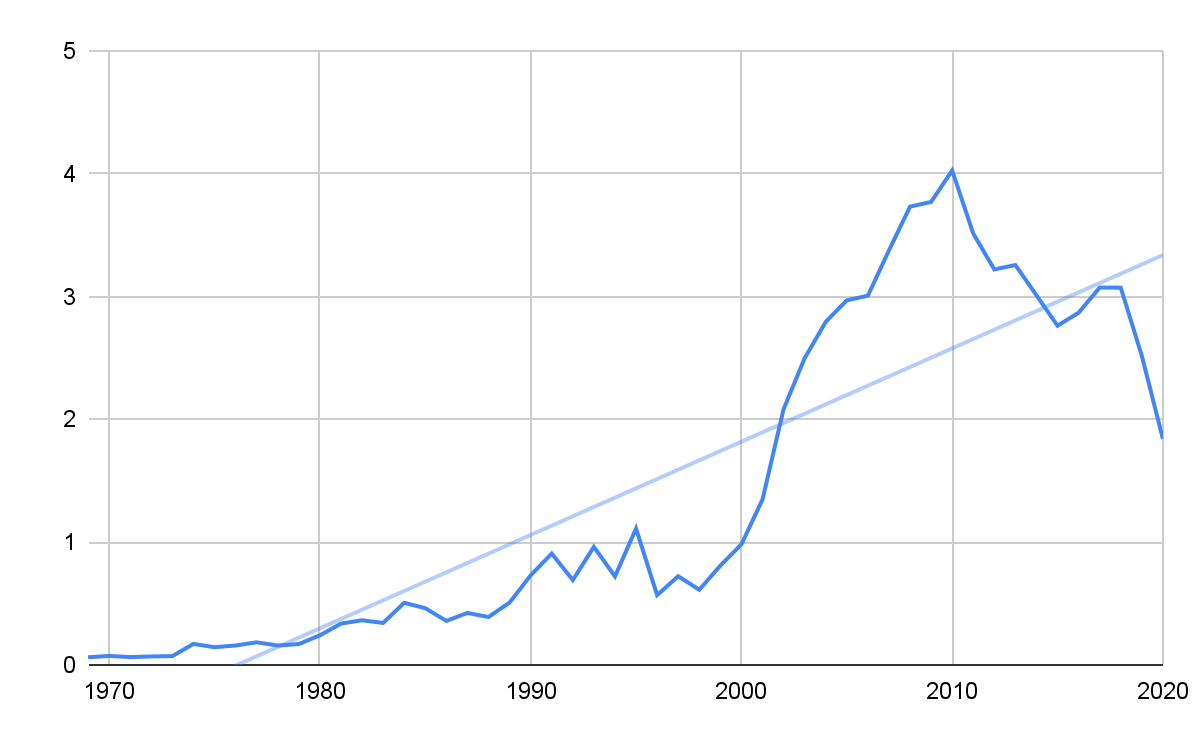 linear histogram with ascending slope