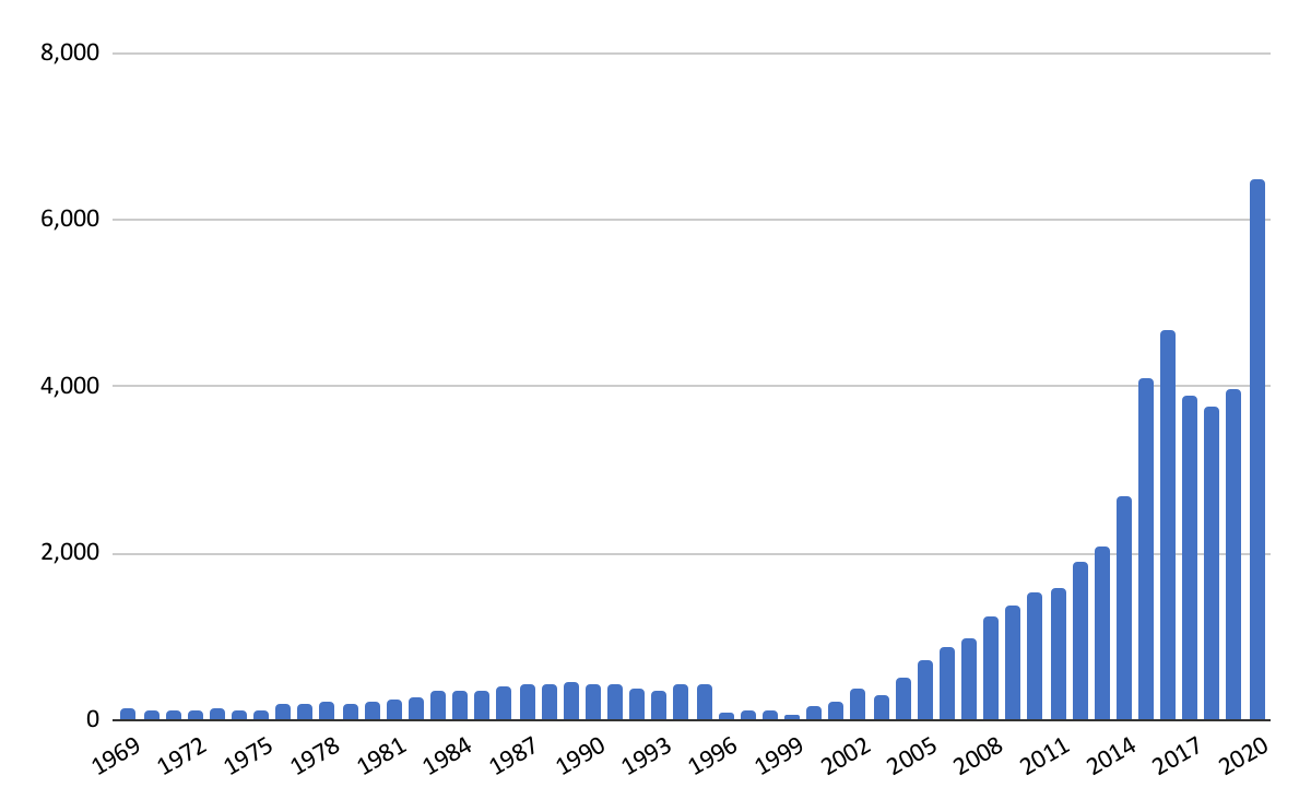 article counts by year