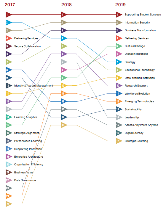 This is a visualization of Trends from 2017 to 2019