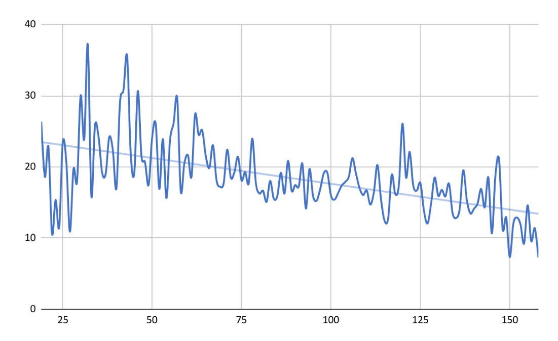 linear graph with descending slope