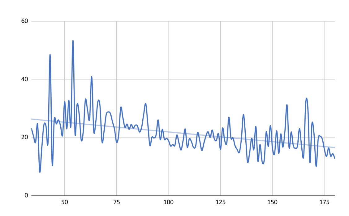 linear graph with descending slope