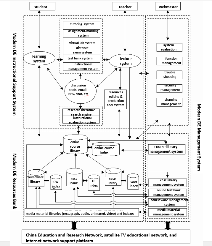 Overview of the Contruction of Modern Distance Education System