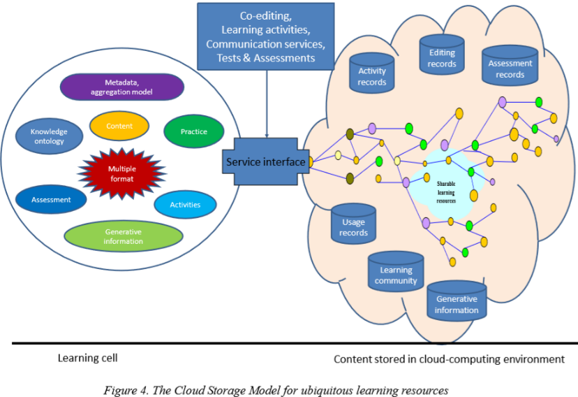 This is the cloud storage model