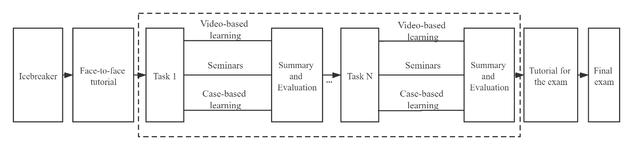 This is a diagram about the teaching process