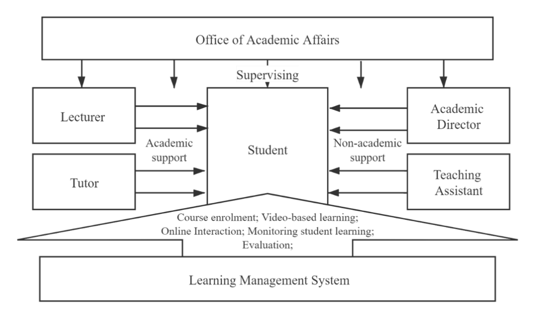 This is a diagram about the support system