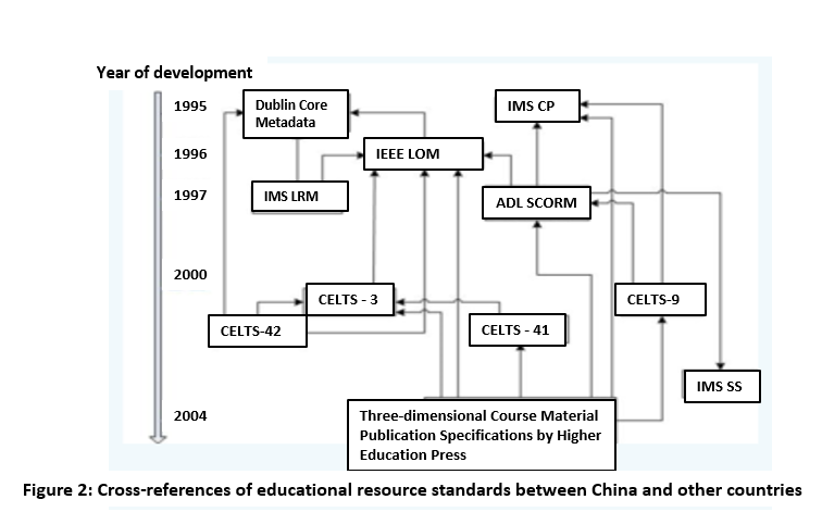 This is a 3D material that shows the year of development and the resource standards