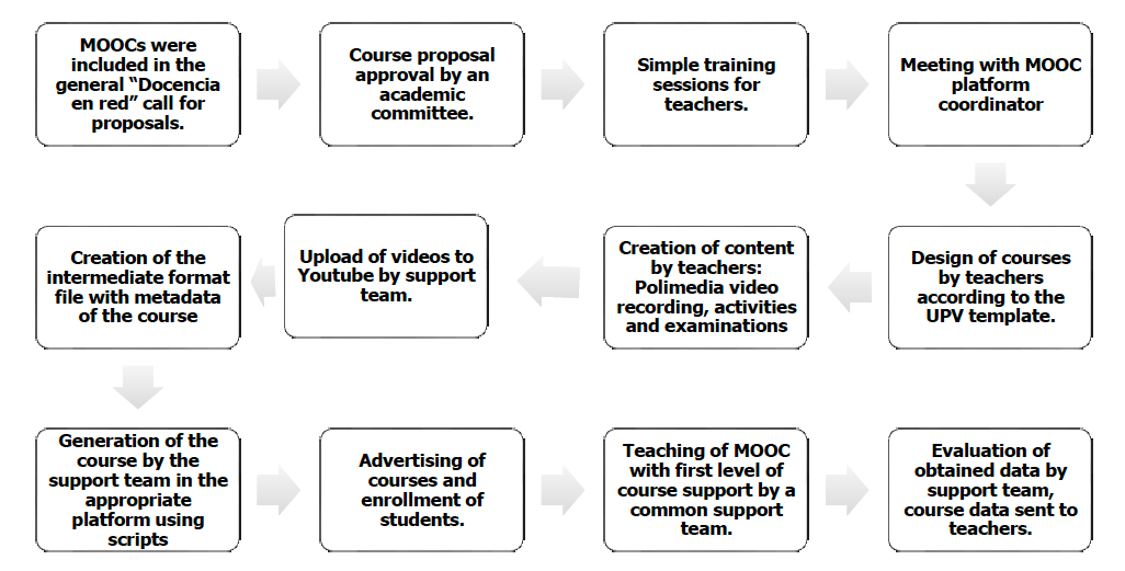 This is a protocol about MOOC