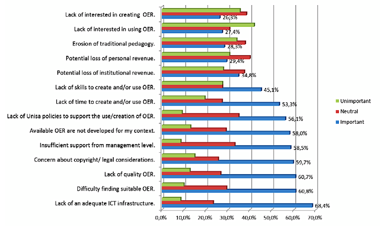 This is a diagram about the Unisa staff engagement with OER