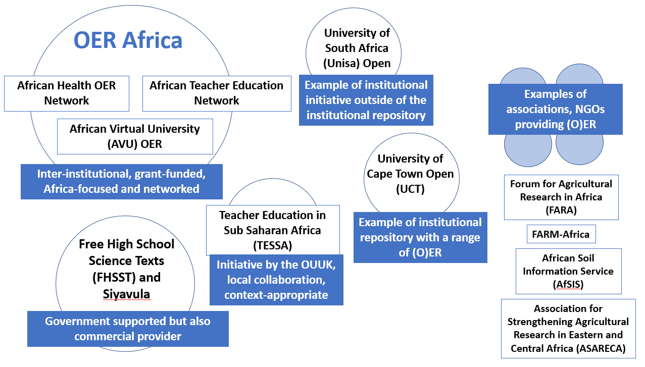 An overview about different OER institutions