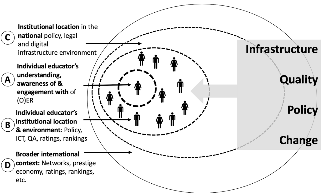 A diagram about the micro level