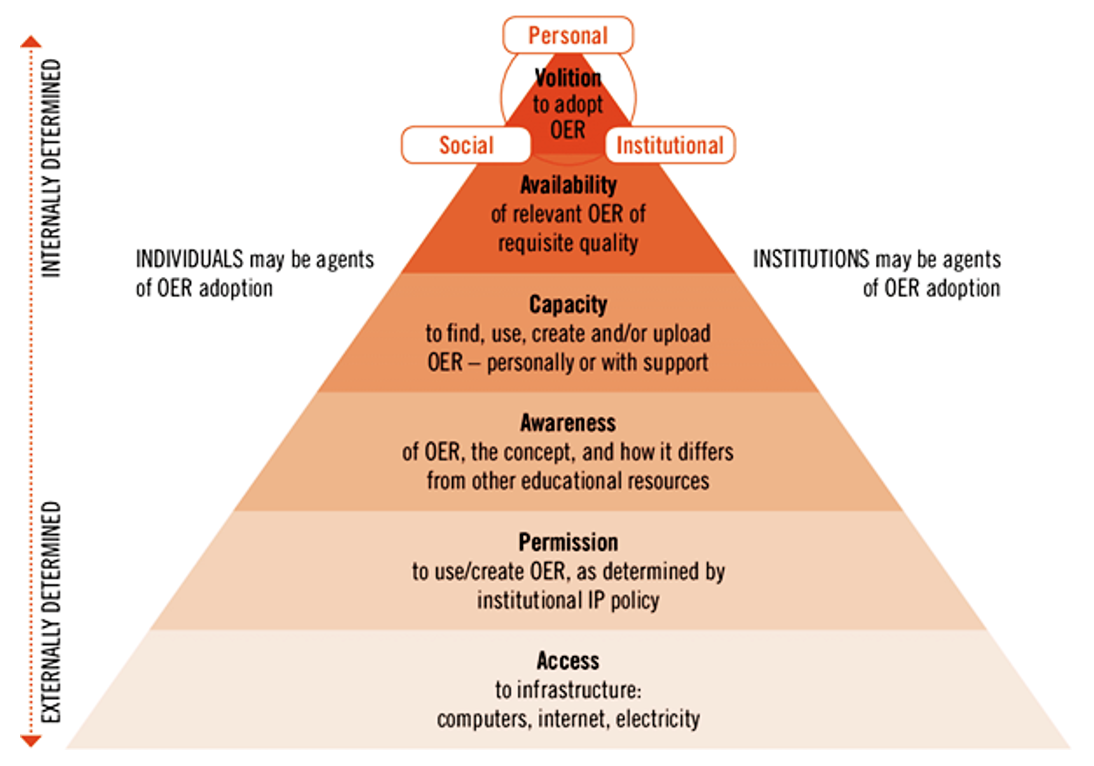 This is an OER adoption pyramid