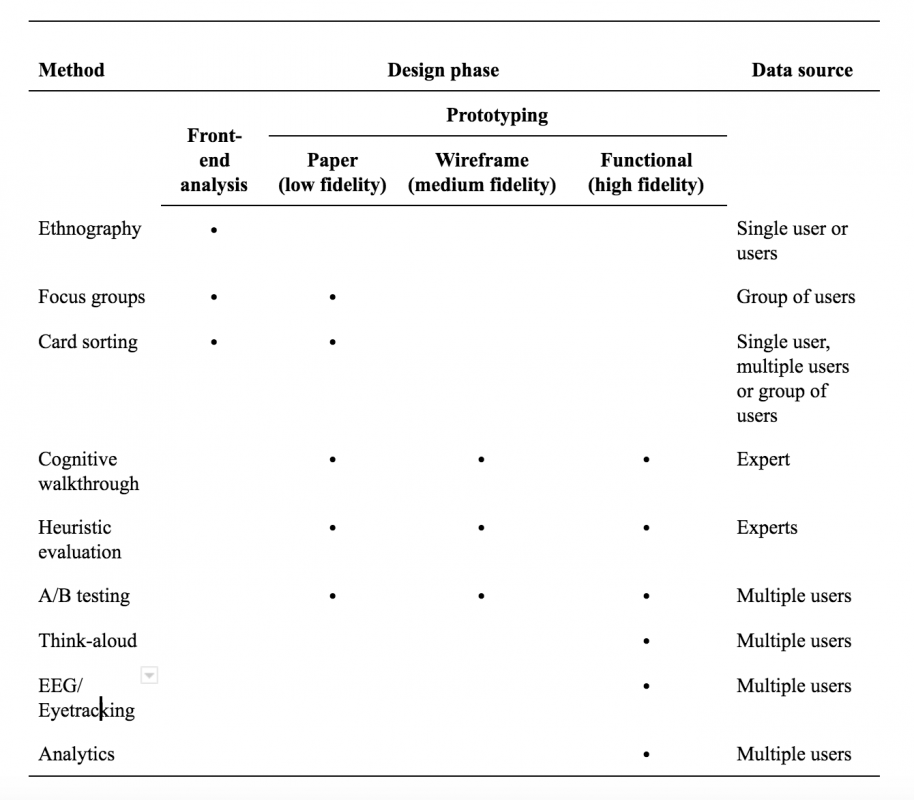 Evaluation Methods, Design Phases, and Data Sources