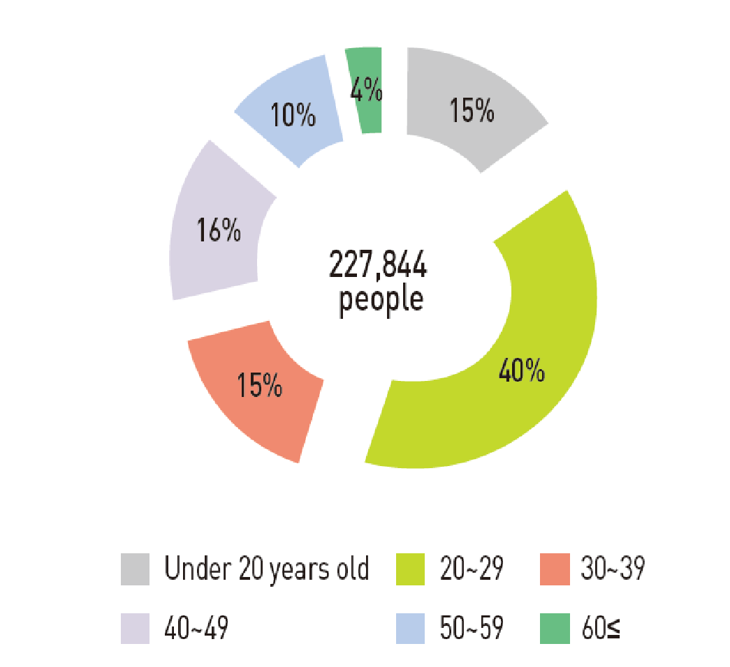 This diagram shows you the distribution of K-MOOC users by age group