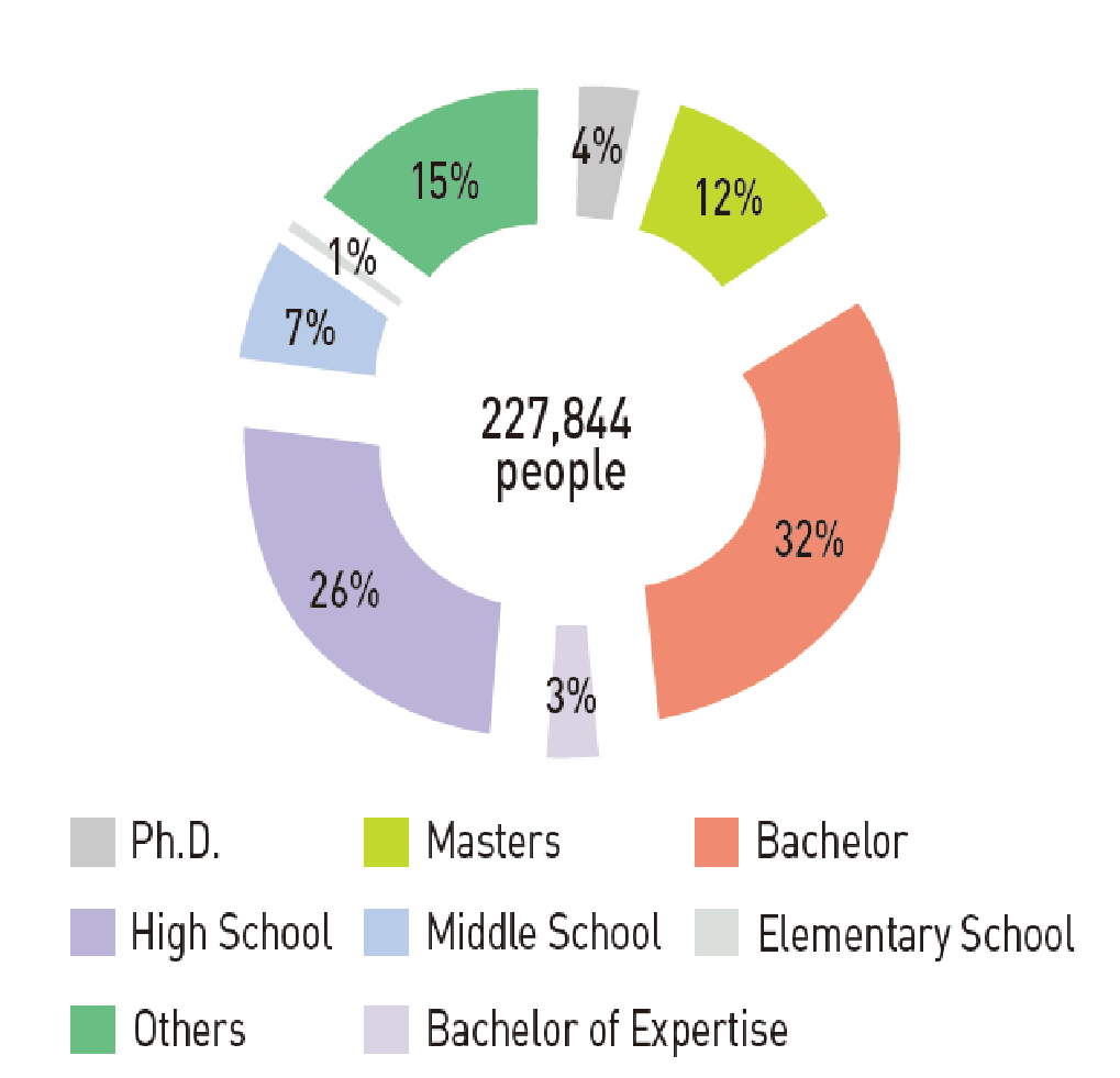 This diagram shows the distribution of K-MOOC users by educational background