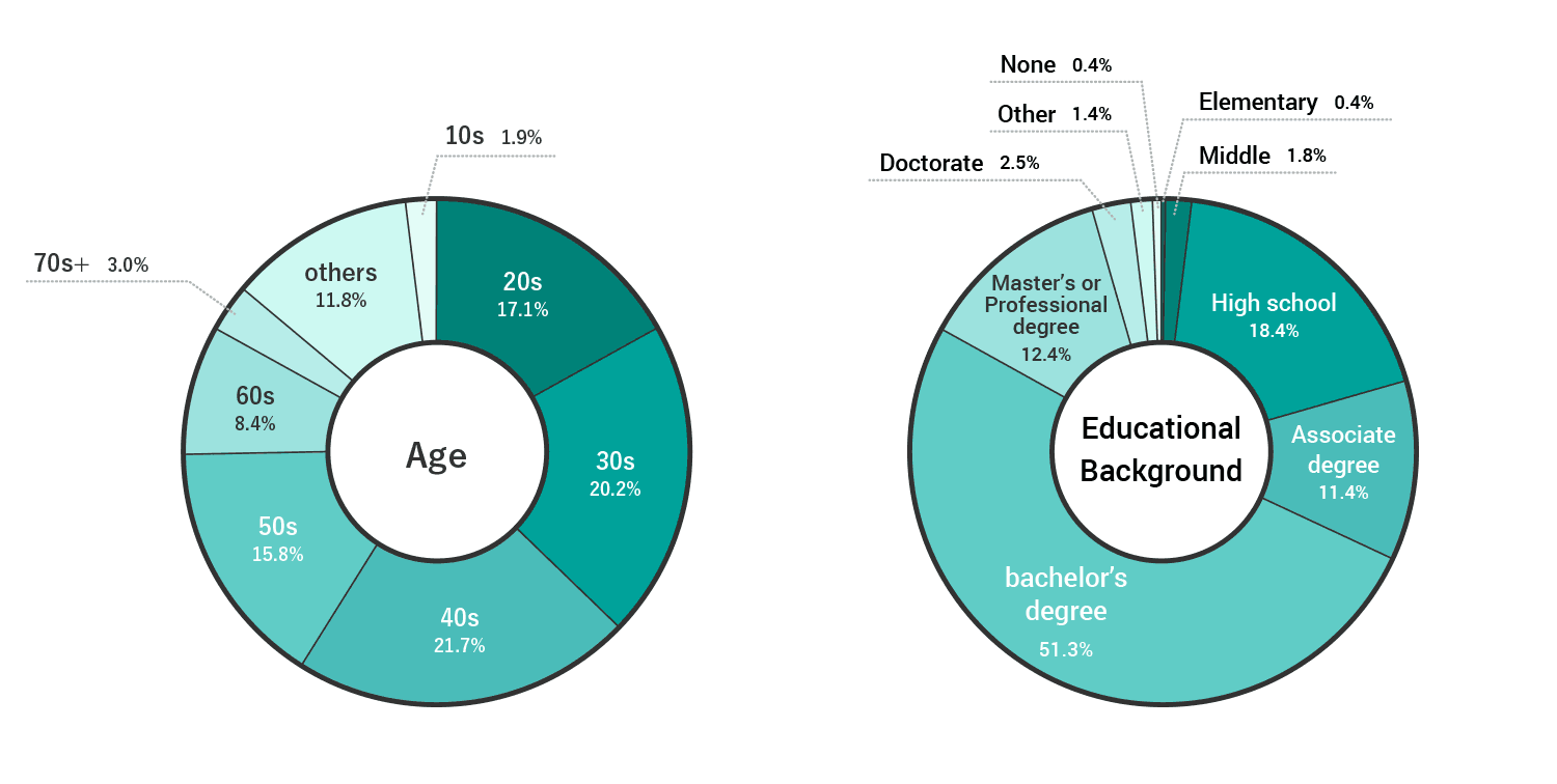 Most of registrants are college graduates and some of them have other advanced degree