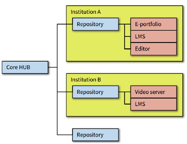 This is an example for an OER Infrastructure