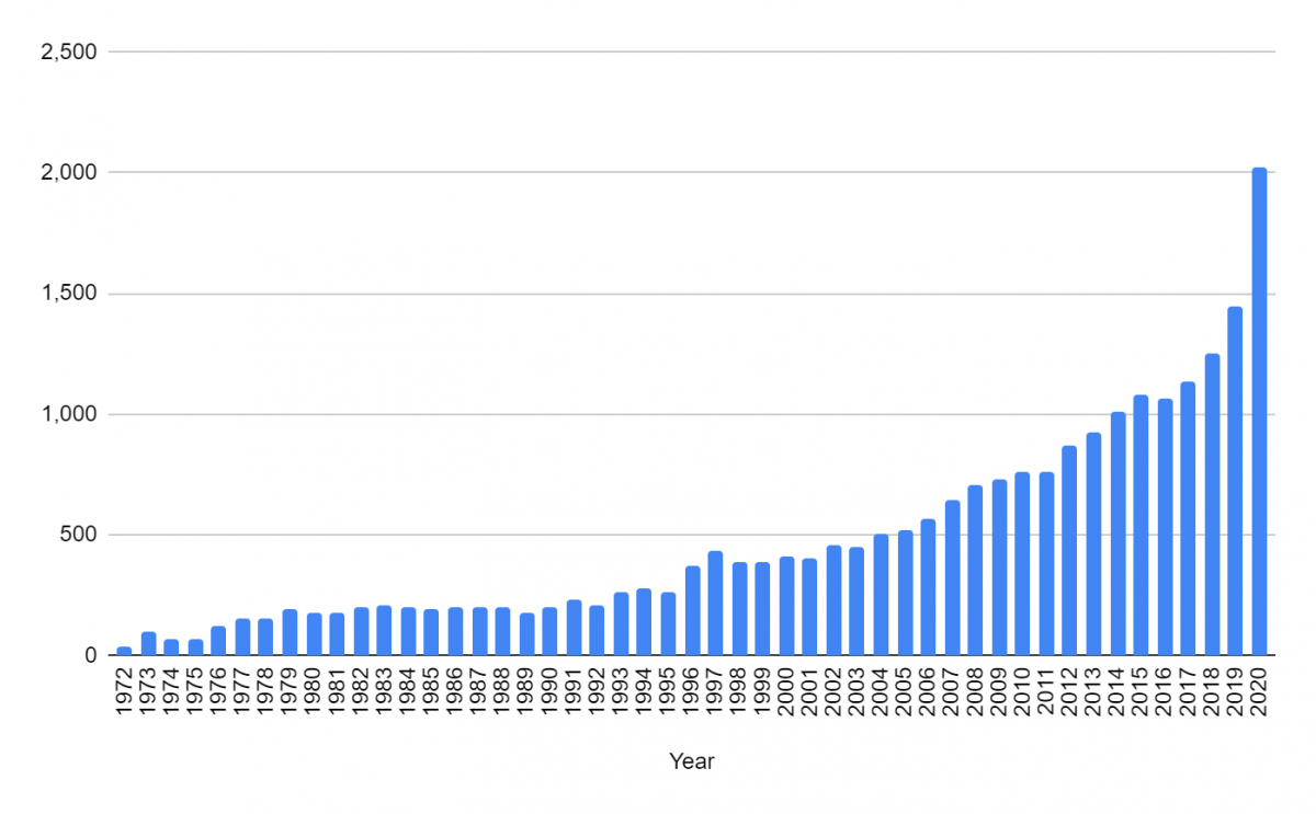 bar chart of articles by year