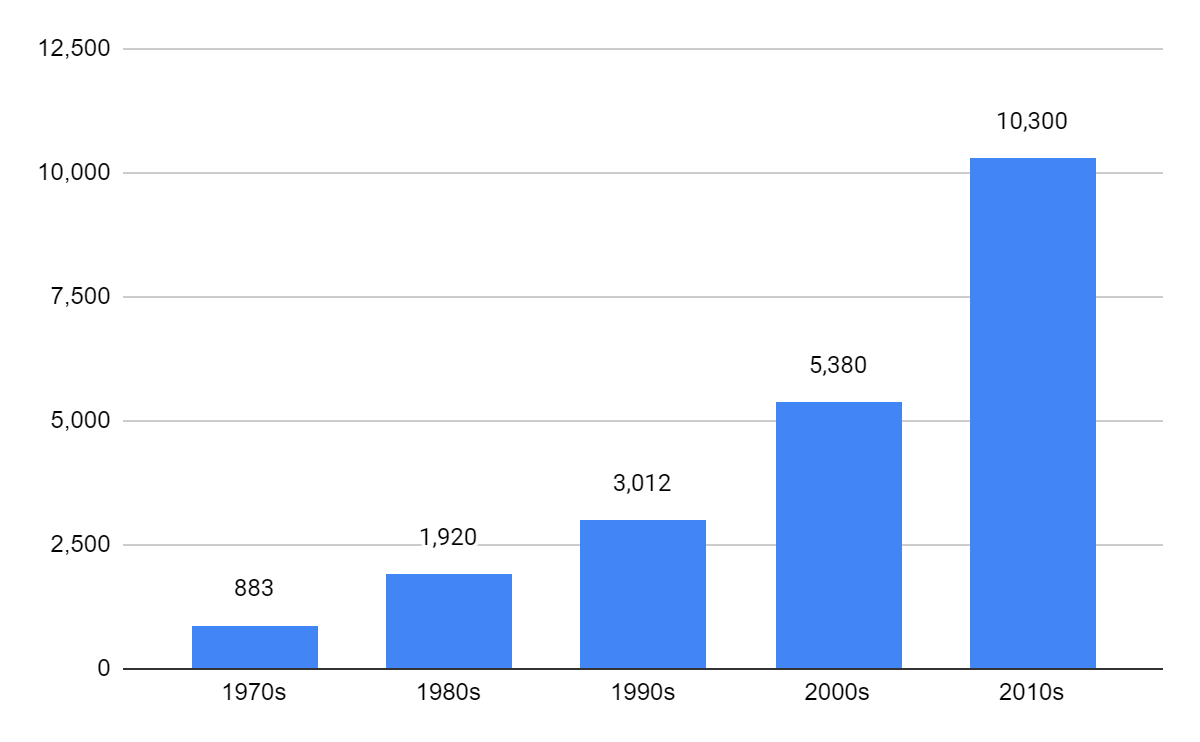 bar chart of fifty years of publishing