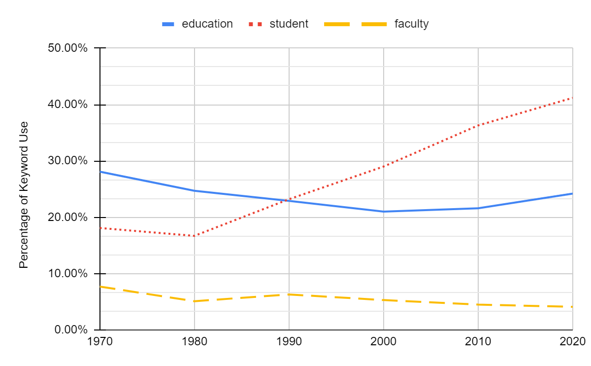 line graph of keyword frequency