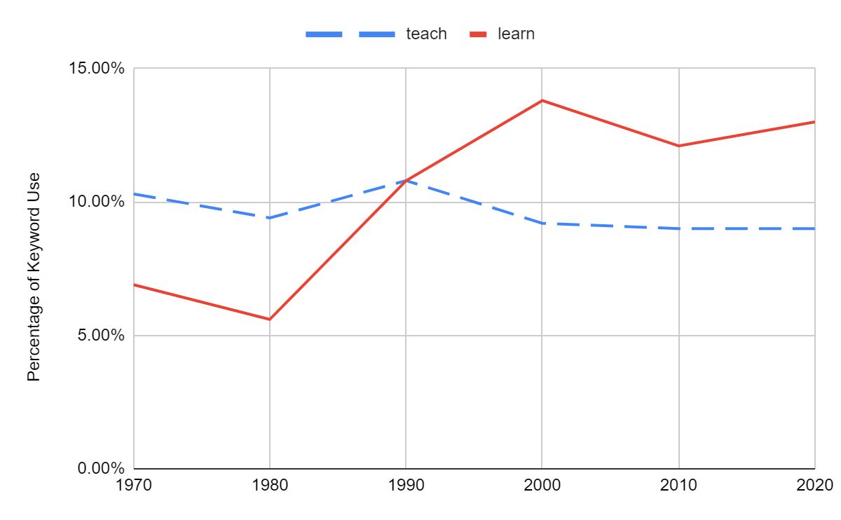 line graph of keywords teach and learn